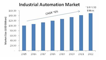 La demande d'instruments d'automatisation industrielle augmente avec la transformation de la structure économique
